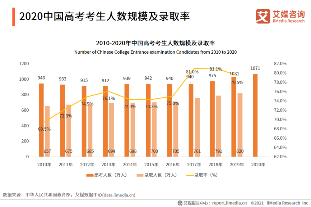 2021中國高考志願填報考生需求調研及就業前景大數據分析報告