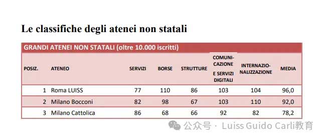 意大利Luiss大学荣登2024-2025 CENSIS大型非国立大学排行榜榜首